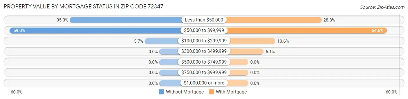 Property Value by Mortgage Status in Zip Code 72347