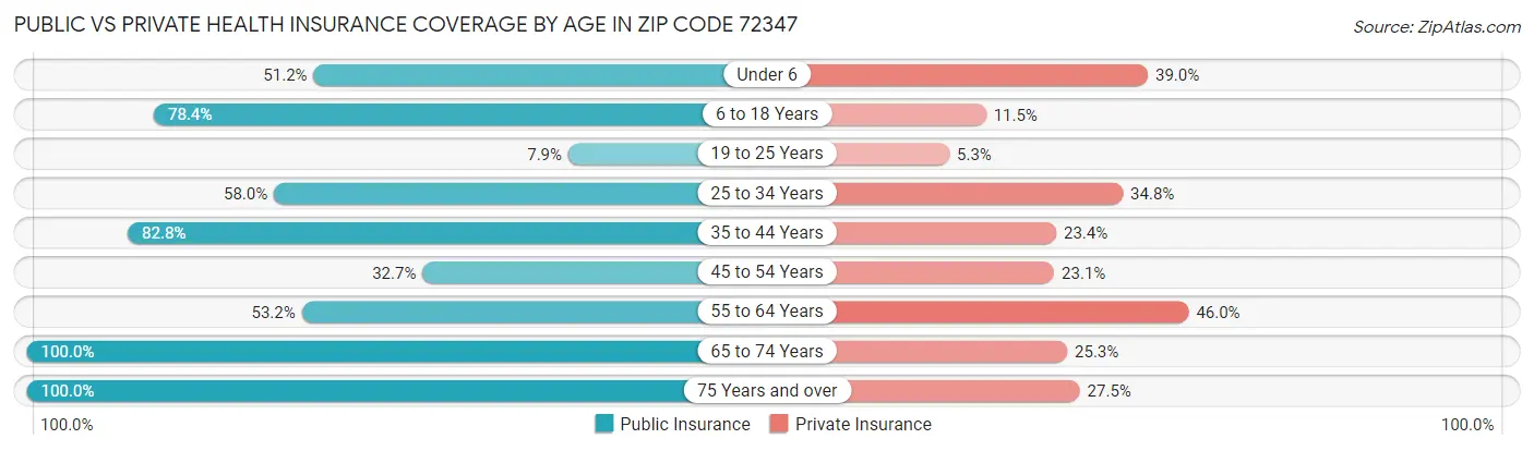Public vs Private Health Insurance Coverage by Age in Zip Code 72347