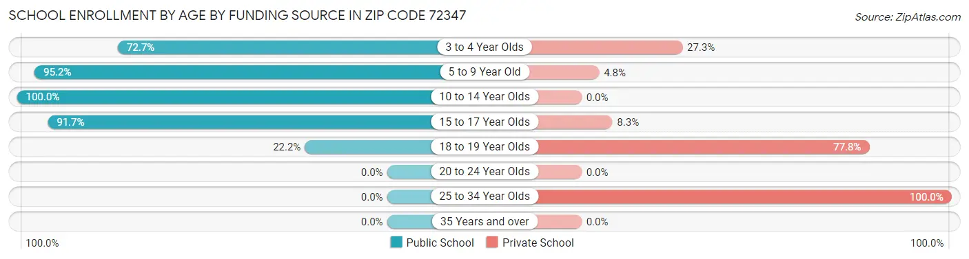 School Enrollment by Age by Funding Source in Zip Code 72347