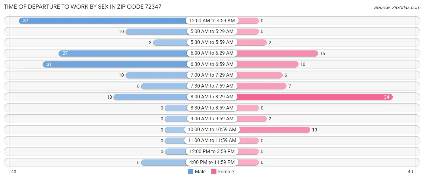 Time of Departure to Work by Sex in Zip Code 72347