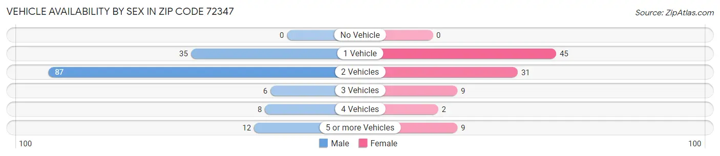 Vehicle Availability by Sex in Zip Code 72347