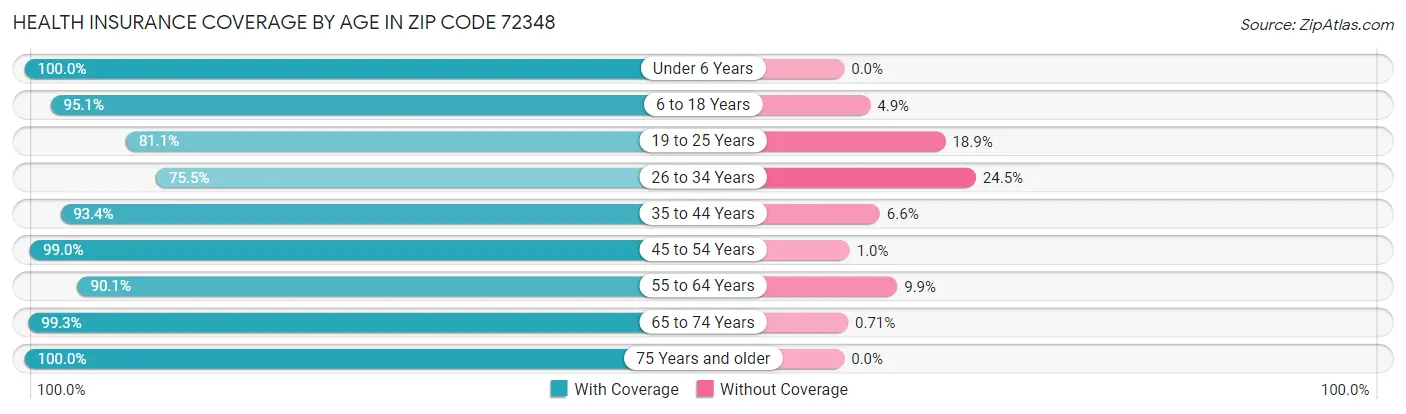 Health Insurance Coverage by Age in Zip Code 72348