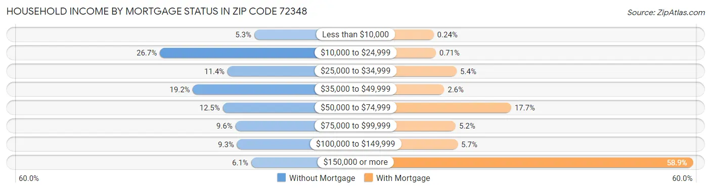 Household Income by Mortgage Status in Zip Code 72348