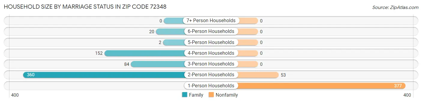 Household Size by Marriage Status in Zip Code 72348