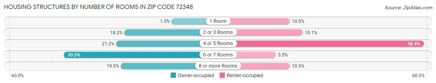 Housing Structures by Number of Rooms in Zip Code 72348
