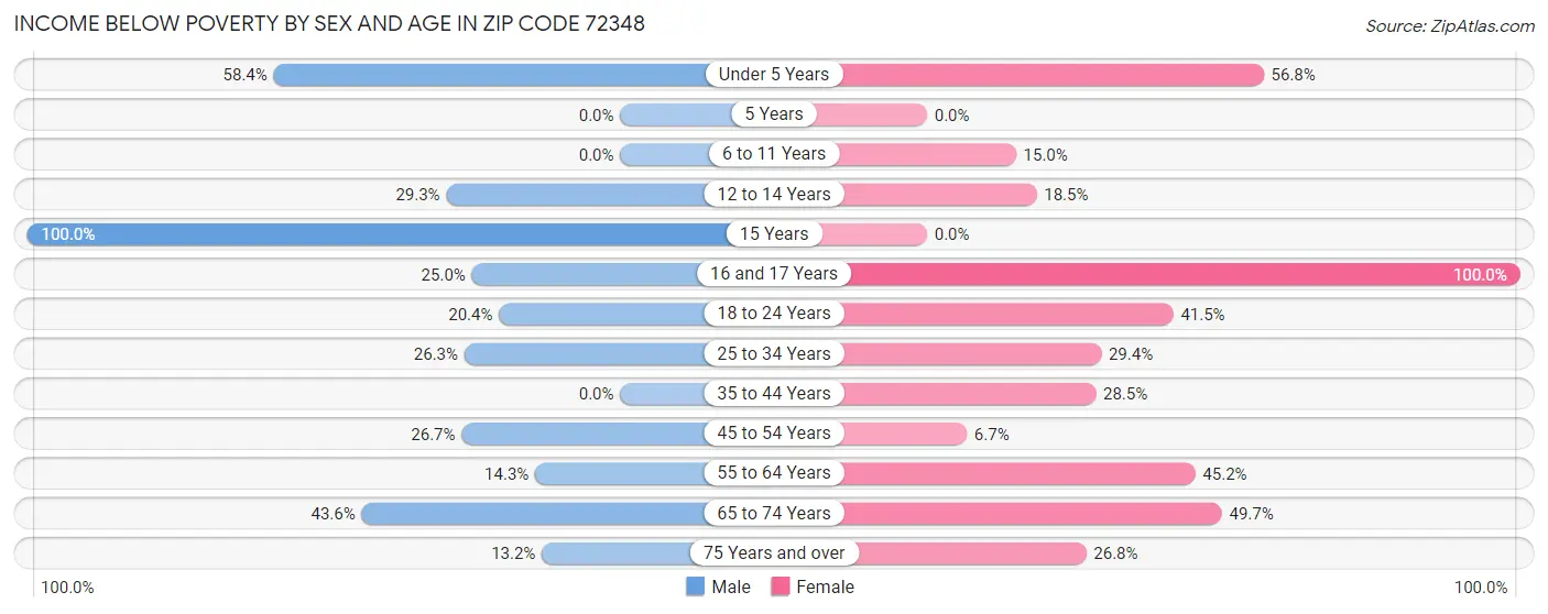 Income Below Poverty by Sex and Age in Zip Code 72348