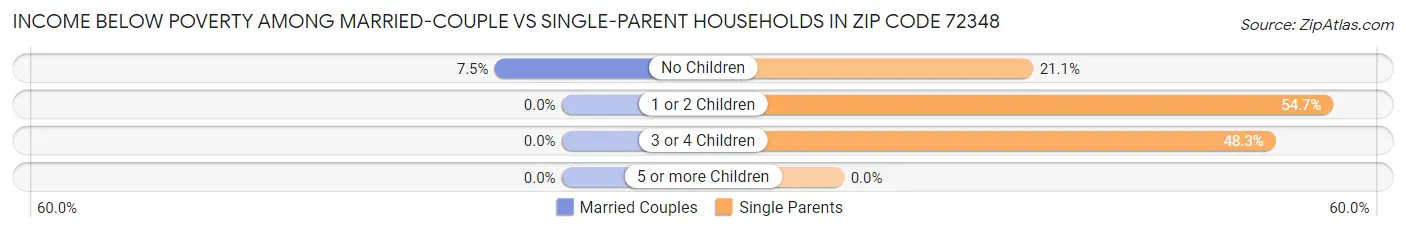Income Below Poverty Among Married-Couple vs Single-Parent Households in Zip Code 72348