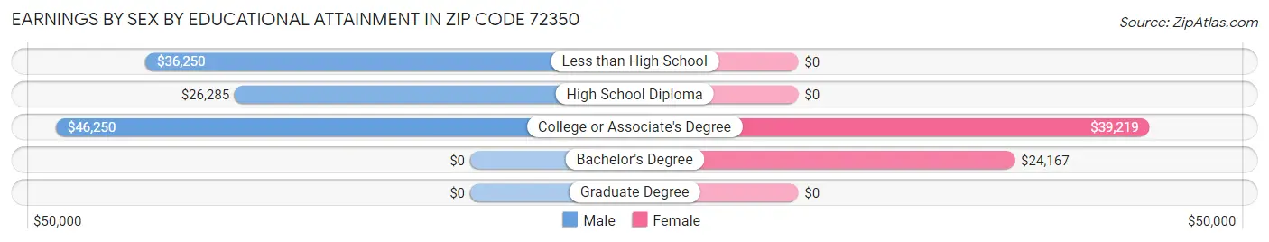Earnings by Sex by Educational Attainment in Zip Code 72350