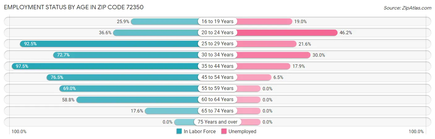 Employment Status by Age in Zip Code 72350