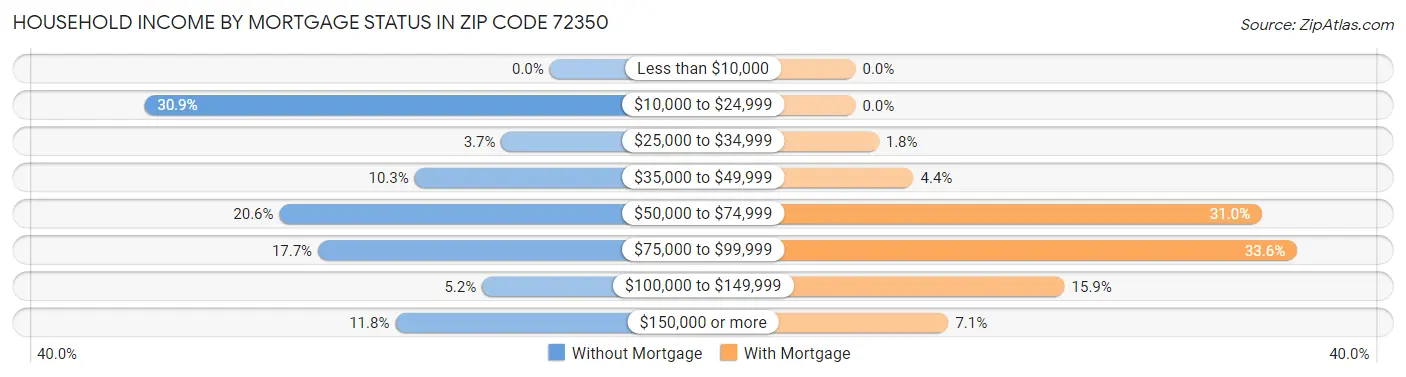 Household Income by Mortgage Status in Zip Code 72350