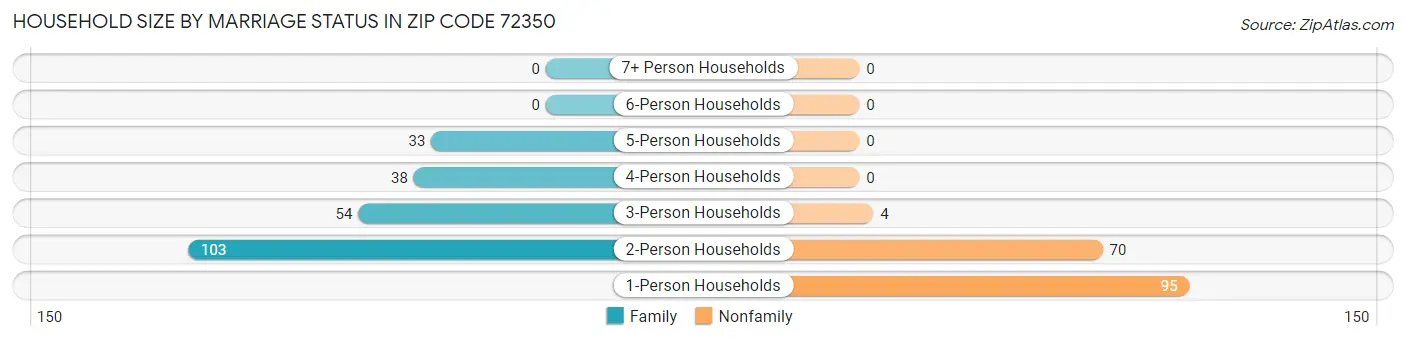 Household Size by Marriage Status in Zip Code 72350