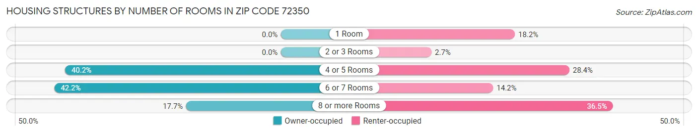 Housing Structures by Number of Rooms in Zip Code 72350