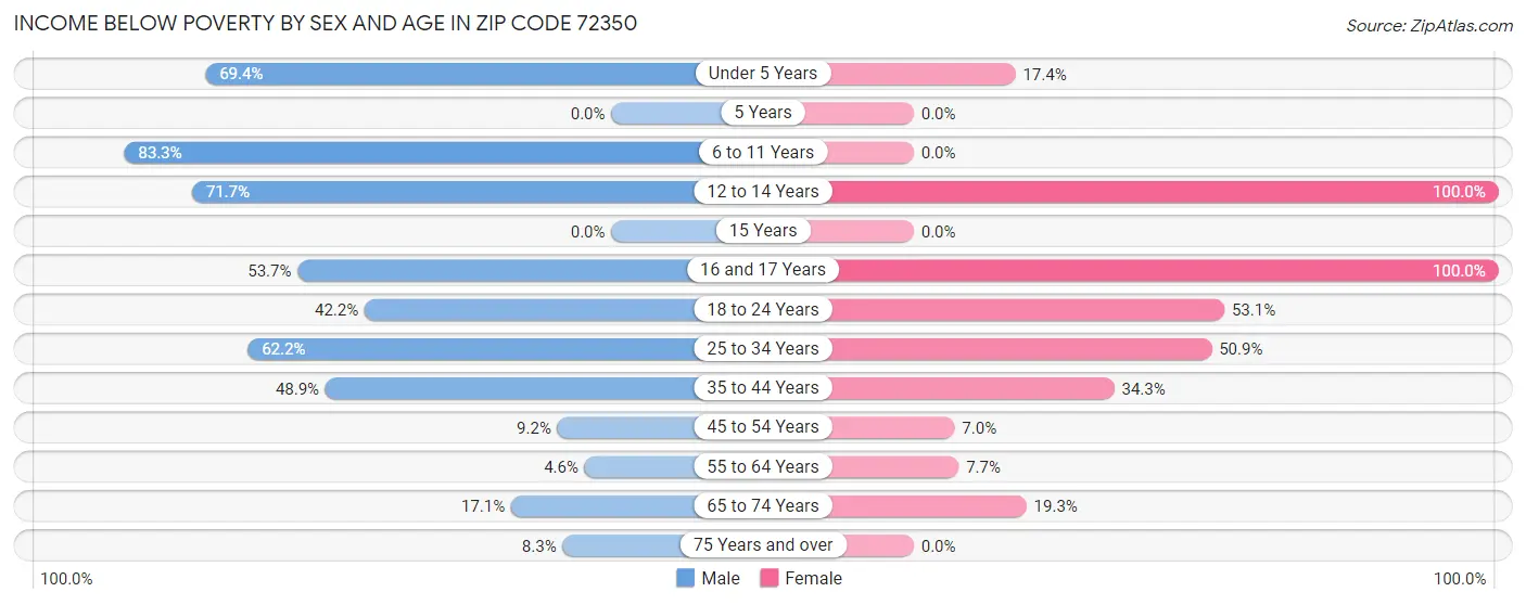 Income Below Poverty by Sex and Age in Zip Code 72350