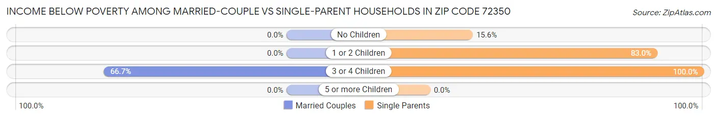 Income Below Poverty Among Married-Couple vs Single-Parent Households in Zip Code 72350