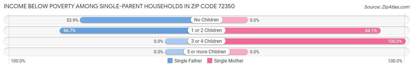 Income Below Poverty Among Single-Parent Households in Zip Code 72350