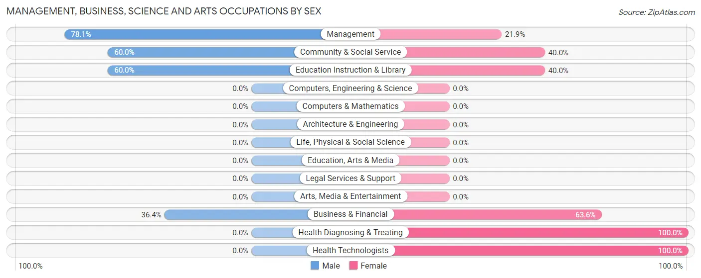 Management, Business, Science and Arts Occupations by Sex in Zip Code 72350