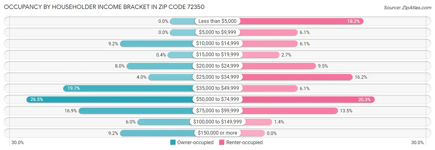Occupancy by Householder Income Bracket in Zip Code 72350