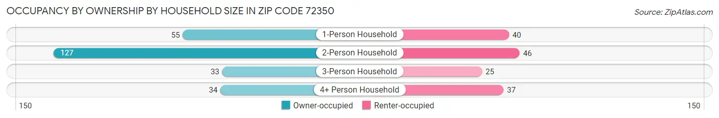 Occupancy by Ownership by Household Size in Zip Code 72350