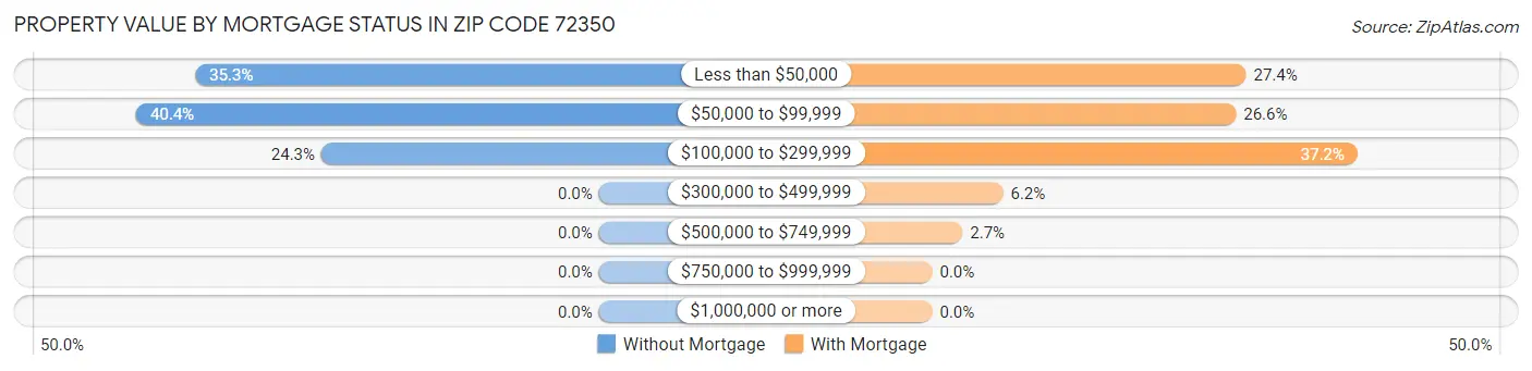 Property Value by Mortgage Status in Zip Code 72350