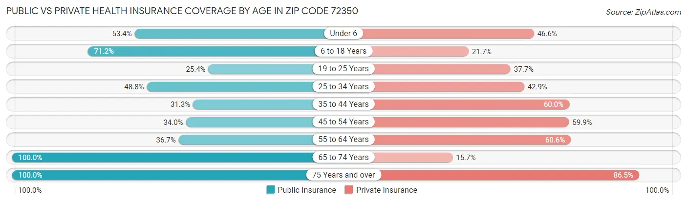 Public vs Private Health Insurance Coverage by Age in Zip Code 72350