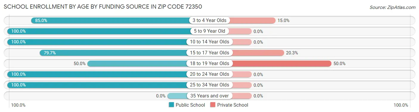 School Enrollment by Age by Funding Source in Zip Code 72350