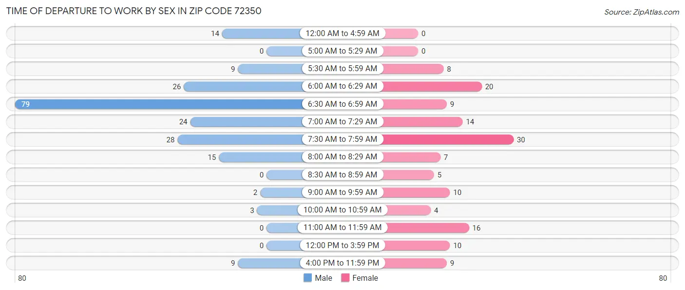 Time of Departure to Work by Sex in Zip Code 72350