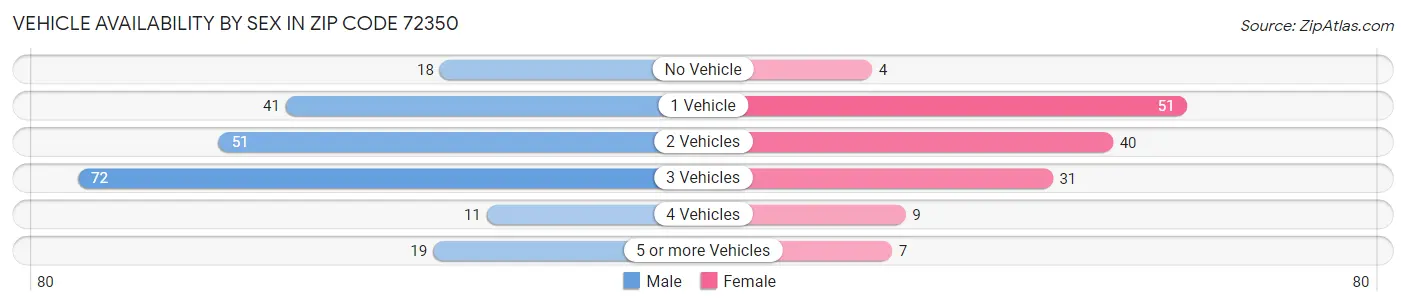 Vehicle Availability by Sex in Zip Code 72350
