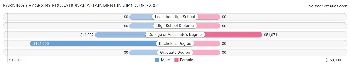 Earnings by Sex by Educational Attainment in Zip Code 72351