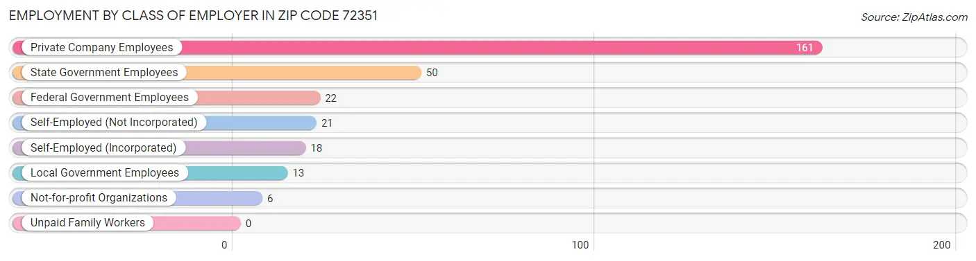 Employment by Class of Employer in Zip Code 72351