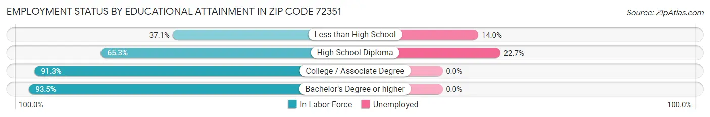 Employment Status by Educational Attainment in Zip Code 72351