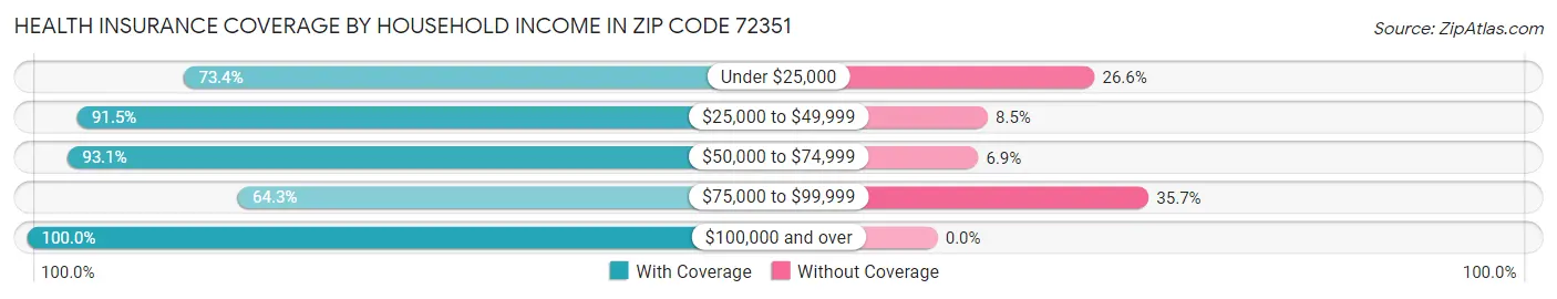Health Insurance Coverage by Household Income in Zip Code 72351