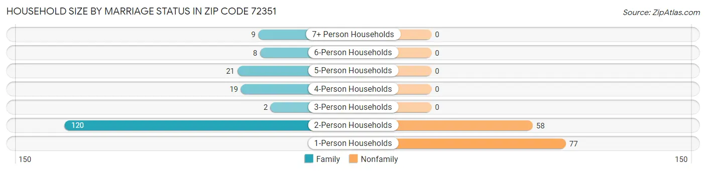 Household Size by Marriage Status in Zip Code 72351