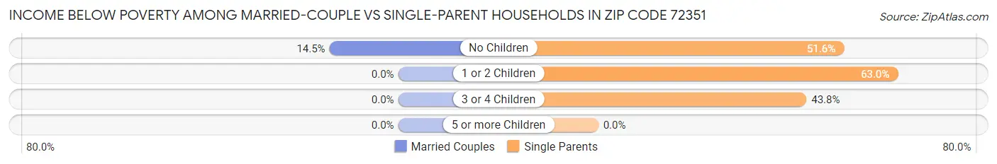 Income Below Poverty Among Married-Couple vs Single-Parent Households in Zip Code 72351