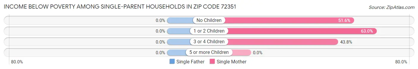 Income Below Poverty Among Single-Parent Households in Zip Code 72351