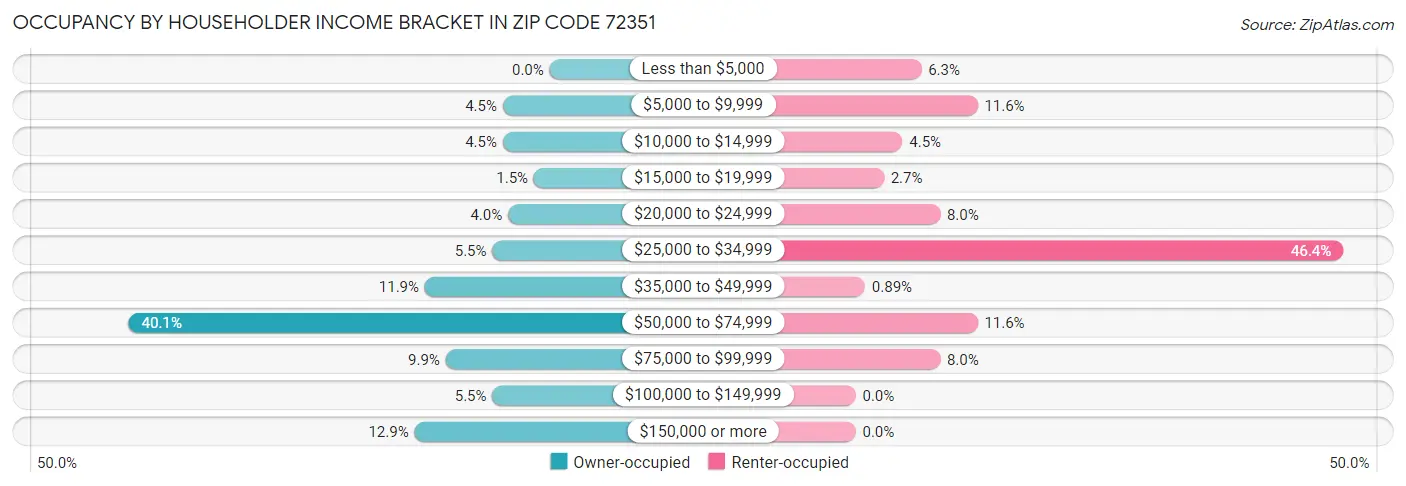Occupancy by Householder Income Bracket in Zip Code 72351