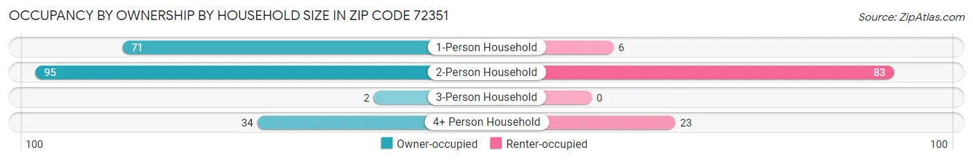 Occupancy by Ownership by Household Size in Zip Code 72351