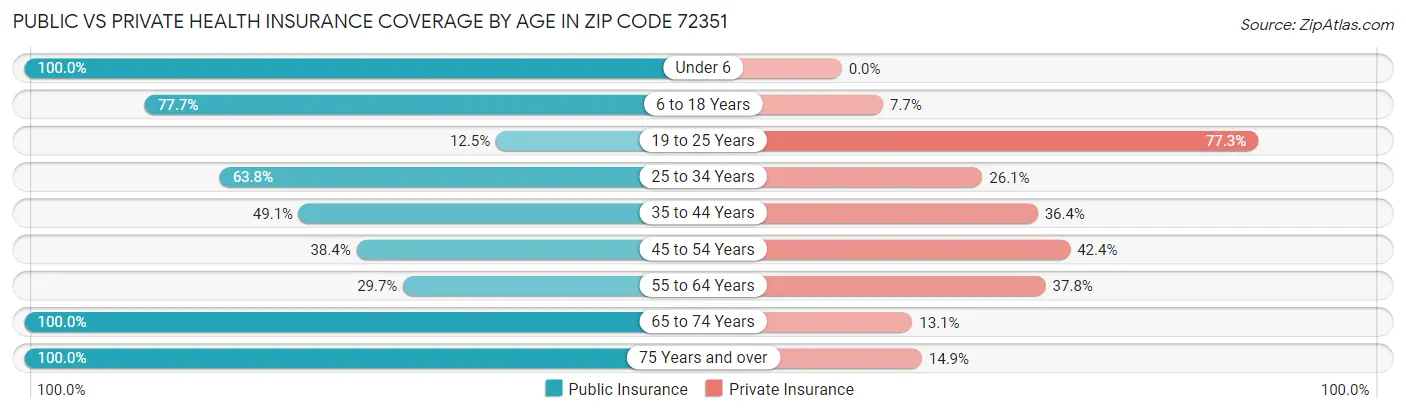 Public vs Private Health Insurance Coverage by Age in Zip Code 72351
