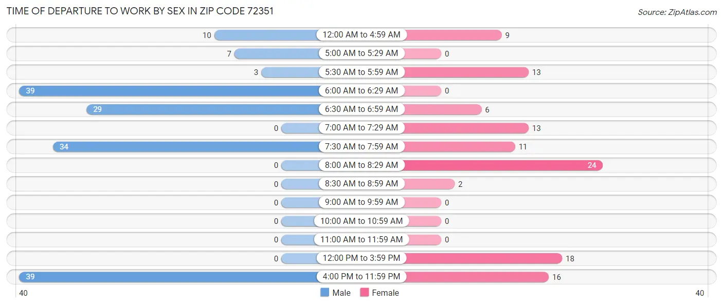 Time of Departure to Work by Sex in Zip Code 72351