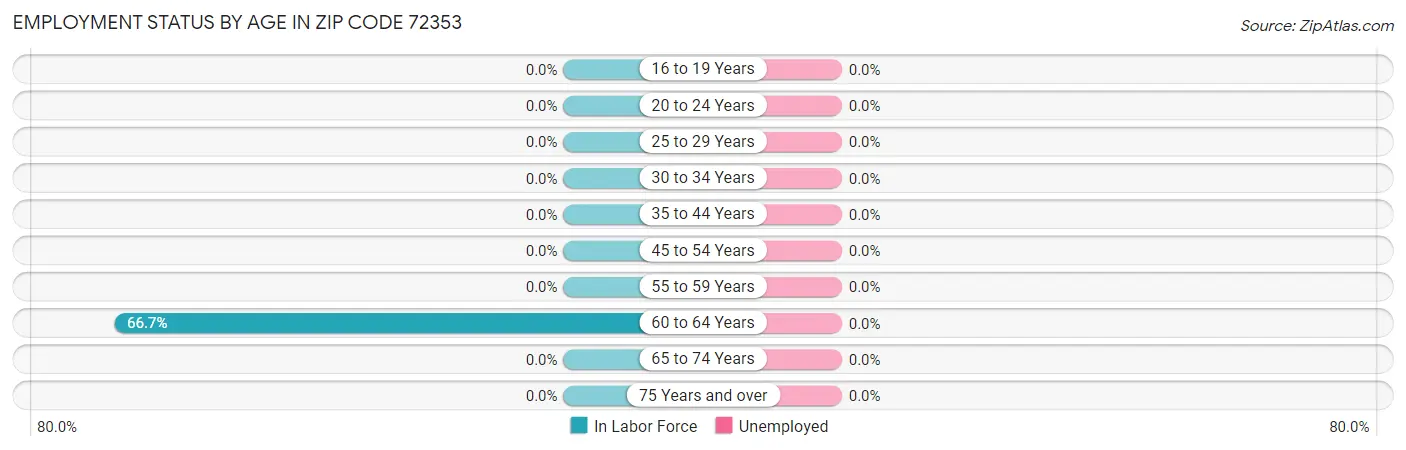 Employment Status by Age in Zip Code 72353