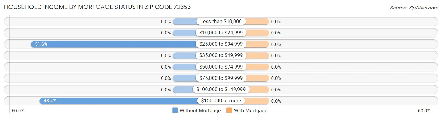 Household Income by Mortgage Status in Zip Code 72353