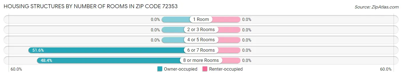 Housing Structures by Number of Rooms in Zip Code 72353
