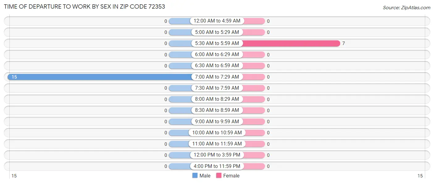 Time of Departure to Work by Sex in Zip Code 72353