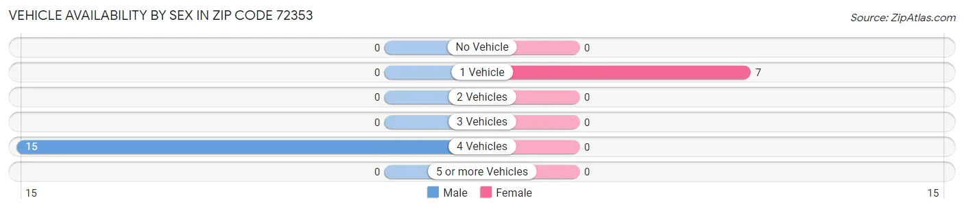 Vehicle Availability by Sex in Zip Code 72353