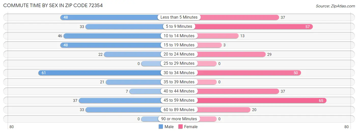 Commute Time by Sex in Zip Code 72354