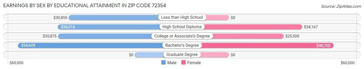 Earnings by Sex by Educational Attainment in Zip Code 72354