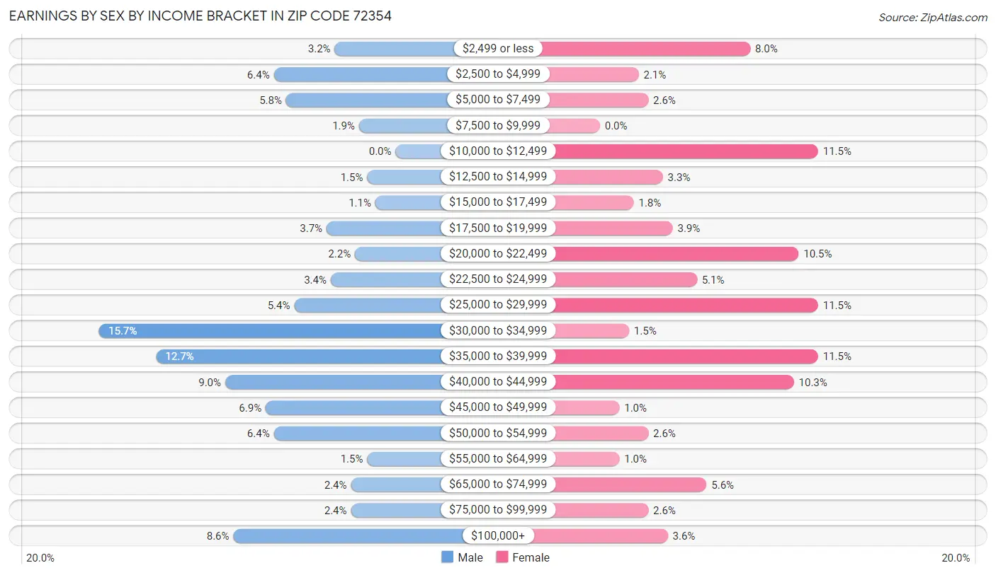 Earnings by Sex by Income Bracket in Zip Code 72354