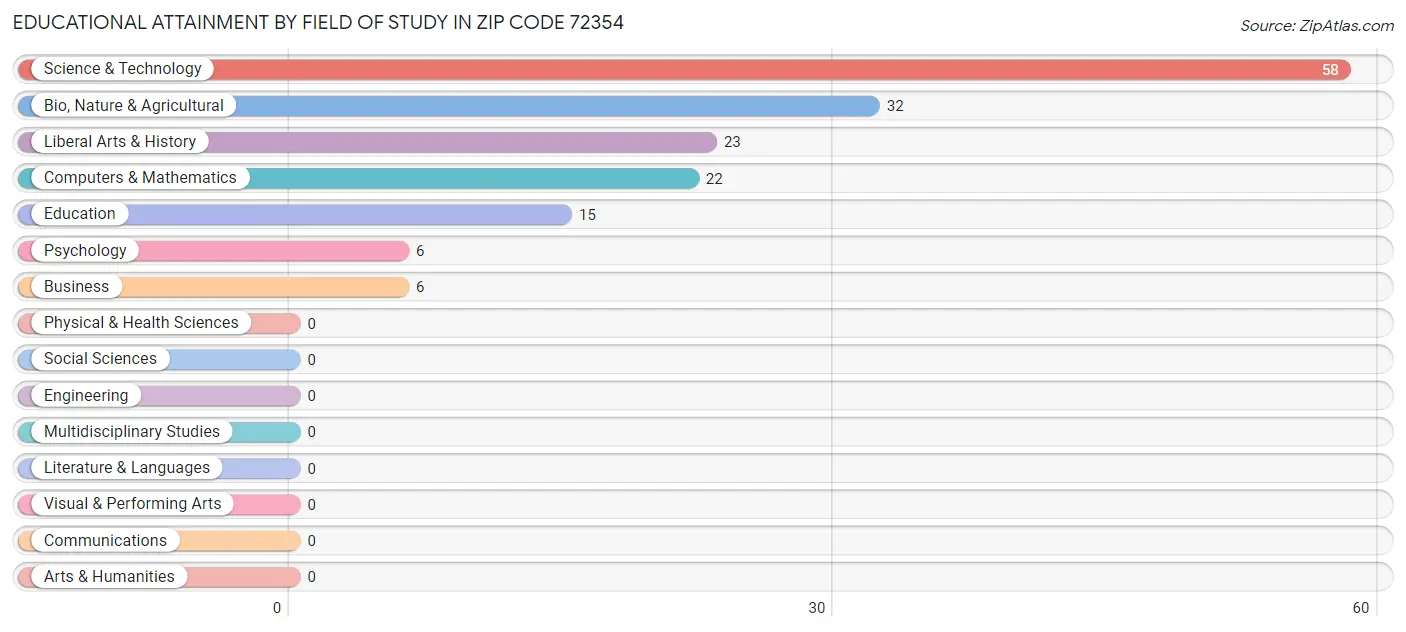 Educational Attainment by Field of Study in Zip Code 72354