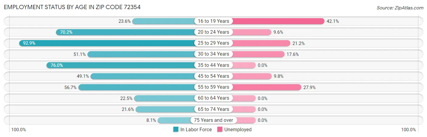 Employment Status by Age in Zip Code 72354