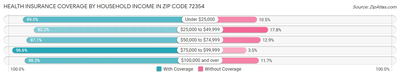 Health Insurance Coverage by Household Income in Zip Code 72354