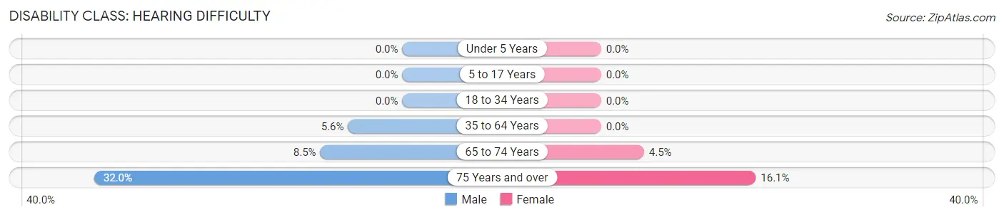 Disability in Zip Code 72354: <span>Hearing Difficulty</span>